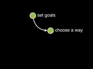 set goals
choose a way
 