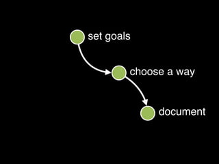 set goals
choose a way
document
 