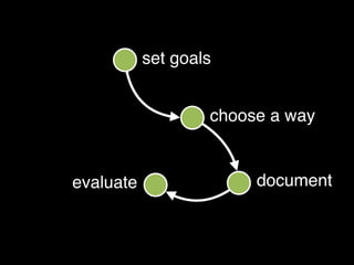 set goals
choose a way
evaluate document
 