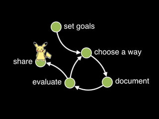 set goals
choose a way
evaluate document
share
 