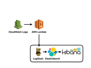 CloudWatch Logs AWS Lambda
LogStash ElasticSearch
 