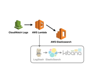 CloudWatch Logs AWS Lambda
LogStash ElasticSearch
AWS Elasticsearch
 