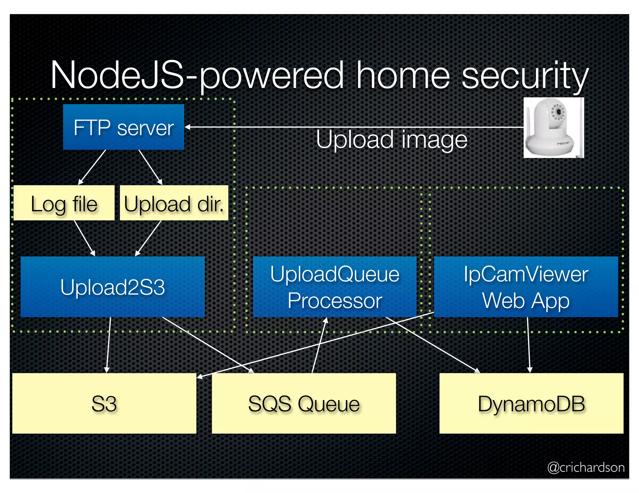 NodeJS-powered home security 
FTP server Upload image 
IpCamViewer 
Web App 
@crichardson 
Log file Upload dir. 
Upload2S3 UploadQueue 
Processor 
S3 SQS Queue DynamoDB 
 