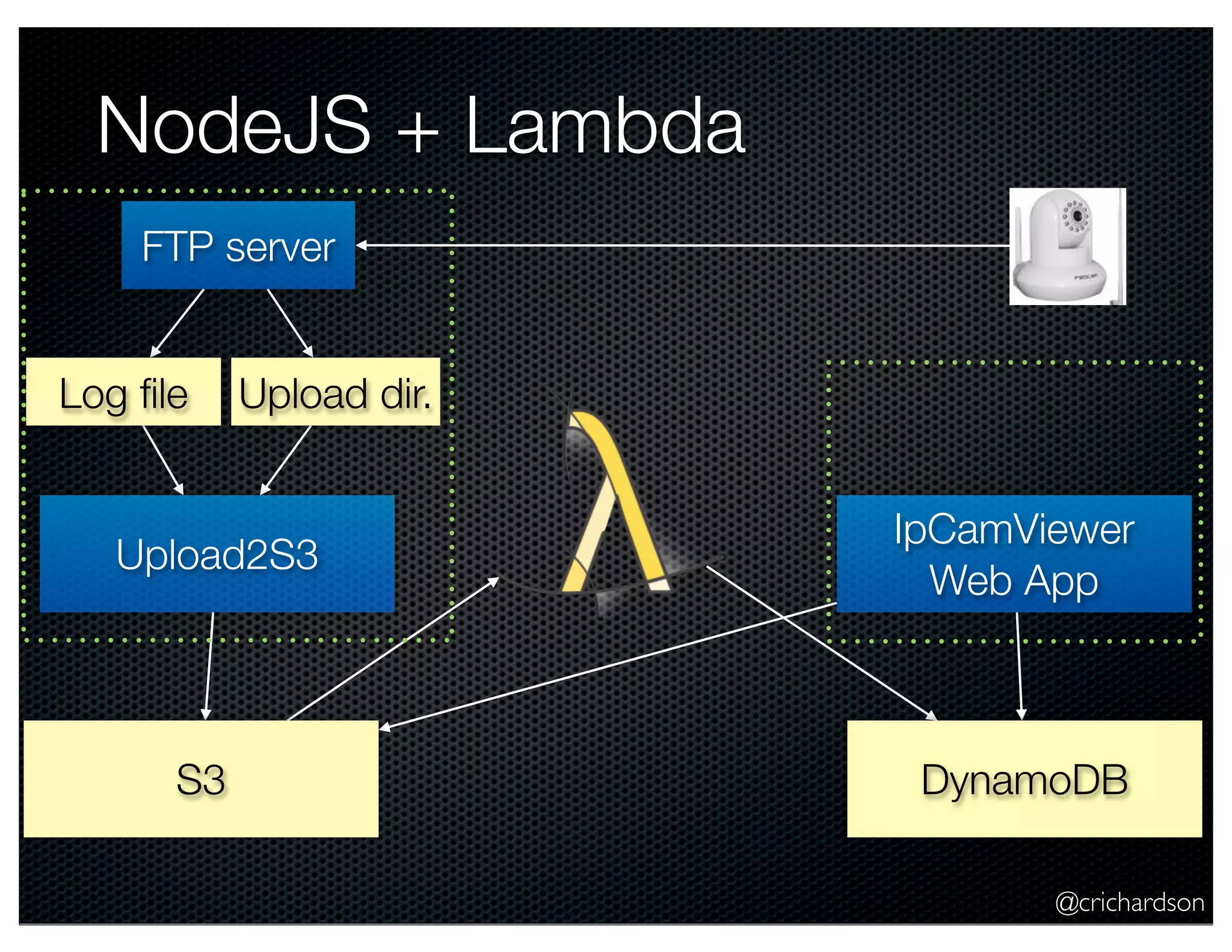 IpCamViewer 
Web App 
@crichardson 
NodeJS + Lambda 
FTP server 
Log file Upload dir. 
Upload2S3 
S3 DynamoDB 
 