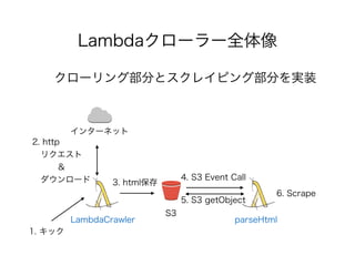 Lambdaクローラー全体像
1. キック
2. http
 リクエスト
   ＆
 ダウンロード 3. html保存
4. S3 Event Call
5. S3 getObject
6. Scrape
LambdaCrawler parse...