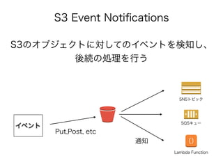 S3 Event Notiﬁcations
S3のオブジェクトに対してのイベントを検知し、
後続の処理を行う
イベント
Put,Post, etc
通知
SQSキュー
SNSトピック
Lambda Function
（）
 