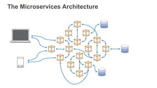The Microservices Architecture
 