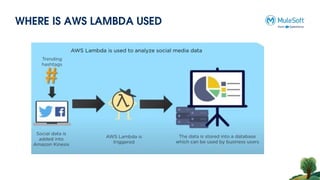 WHERE IS AWS LAMBDA USED
 