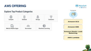 AWS OFFERING
 