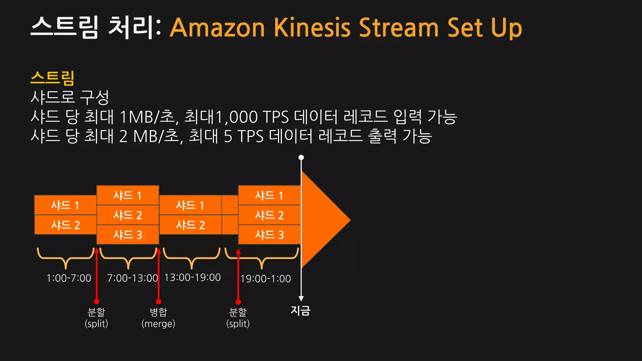 스트림 처리: Amazon Kinesis Stream Set Up
스트림
샤드로 구성
샤드 당 최대 1MB/초, 최대1,000 TPS 데이터 레코드 입력 가능
샤드 당 최대 2 MB/초, 최대 5 TPS 데이터 레코드 출력 가능
샤드 2
샤드 1
샤드 2
샤드 1
샤드 3
샤드 2
샤드 1
샤드 2
샤드 1
샤드 3
샤드 2
샤드 1
지금
1:00-7:00 7:00-13:00 13:00-19:00 19:00-1:00
분할
(split)
분할
(split)
병합
(merge)
 