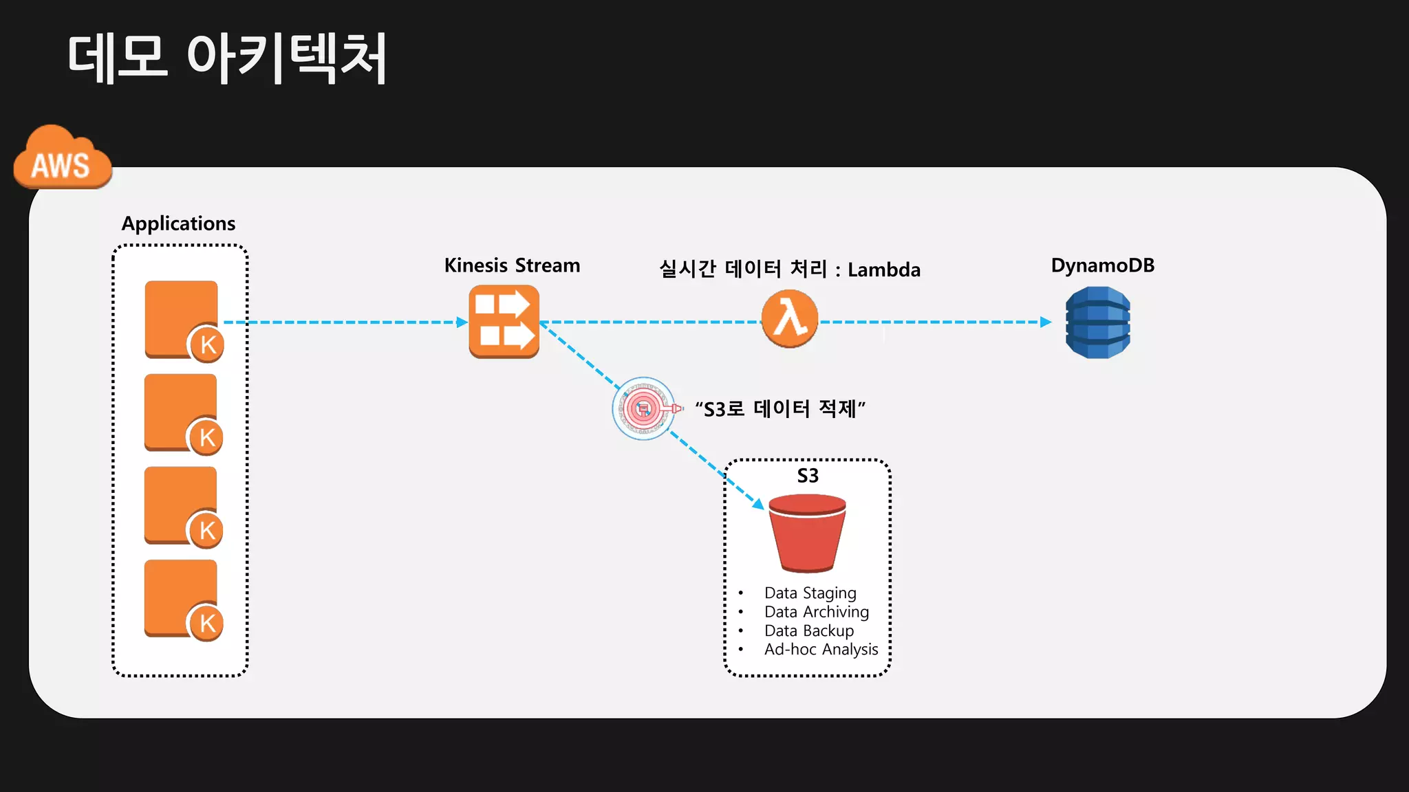 데모 아키텍처
Applications
Kinesis Stream
S3
• Data Staging
• Data Archiving
• Data Backup
• Ad-hoc Analysis
“S3로 데이터 적제”
실시간 데이터 처리 : Lambda DynamoDB
 