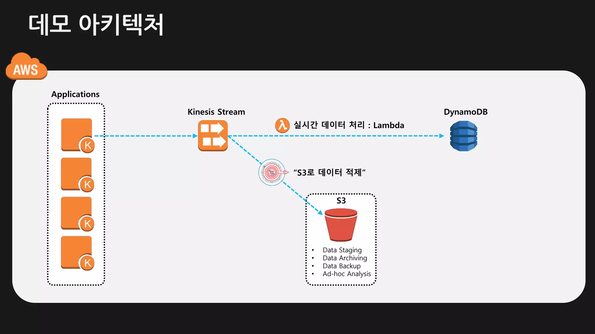 데모 아키텍처
Applications
Kinesis Stream
S3
• Data Staging
• Data Archiving
• Data Backup
• Ad-hoc Analysis
“S3로 데이터 적제”
실시간 데이터 처리 : Lambda
DynamoDB
 