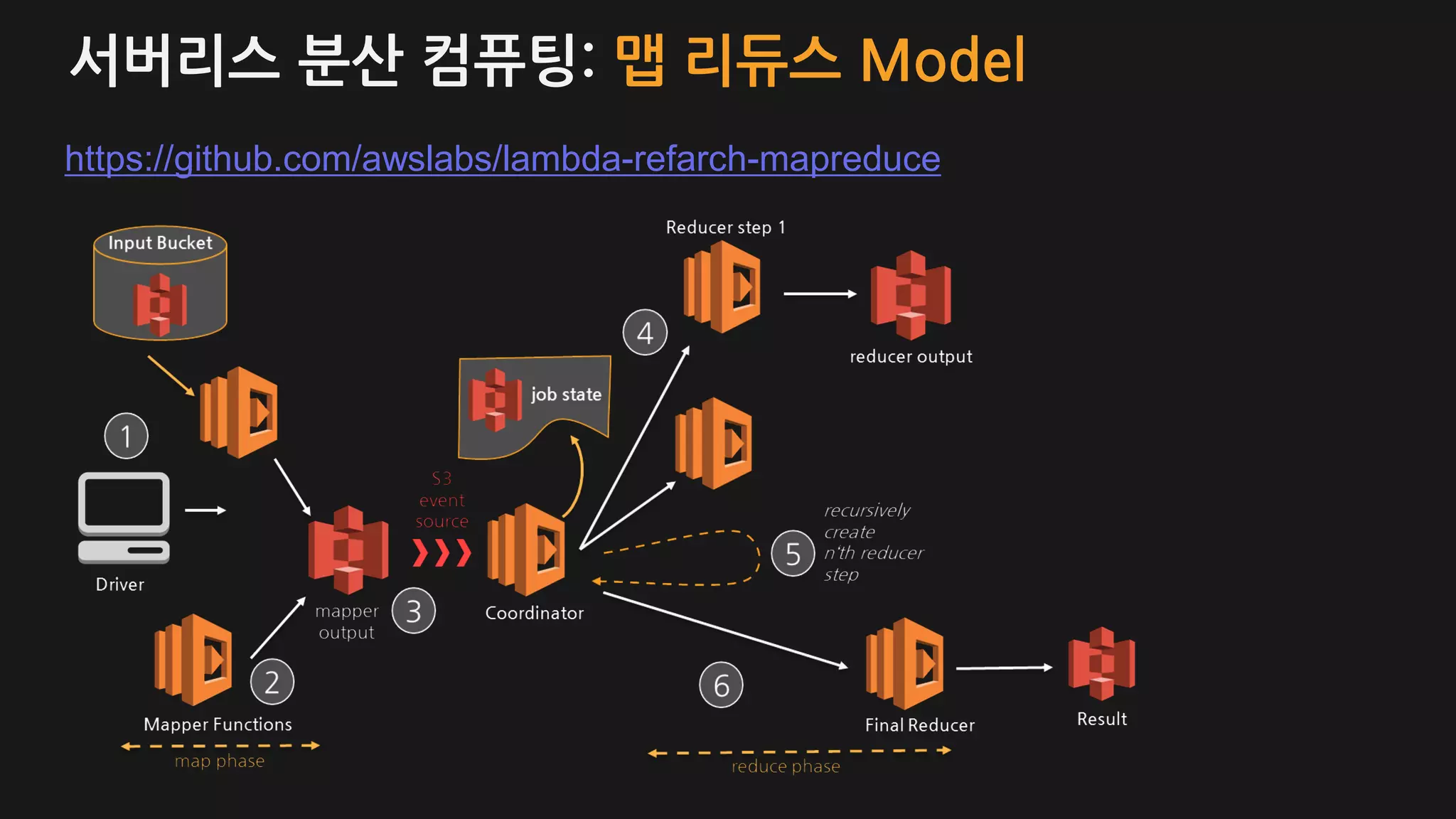 서버리스 분산 컴퓨팅: 맵 리듀스 Model
https://github.com/awslabs/lambda-refarch-mapreduce
 