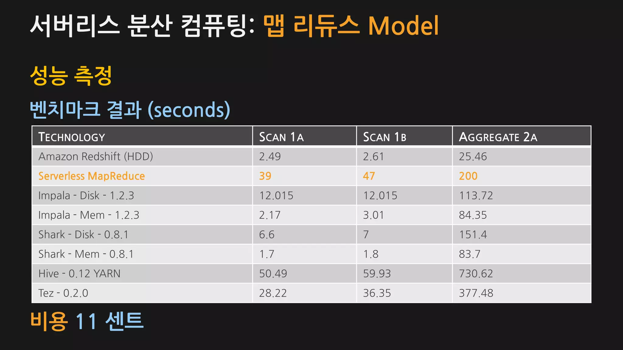 성능 측정
벤치마크 결과 (seconds)
TECHNOLOGY SCAN 1A SCAN 1B AGGREGATE 2A
Amazon Redshift (HDD) 2.49 2.61 25.46
Serverless MapReduce 39 47 200
Impala - Disk - 1.2.3 12.015 12.015 113.72
Impala - Mem - 1.2.3 2.17 3.01 84.35
Shark - Disk - 0.8.1 6.6 7 151.4
Shark - Mem - 0.8.1 1.7 1.8 83.7
Hive - 0.12 YARN 50.49 59.93 730.62
Tez - 0.2.0 28.22 36.35 377.48
서버리스 분산 컴퓨팅: 맵 리듀스 Model
비용 11 센트
 