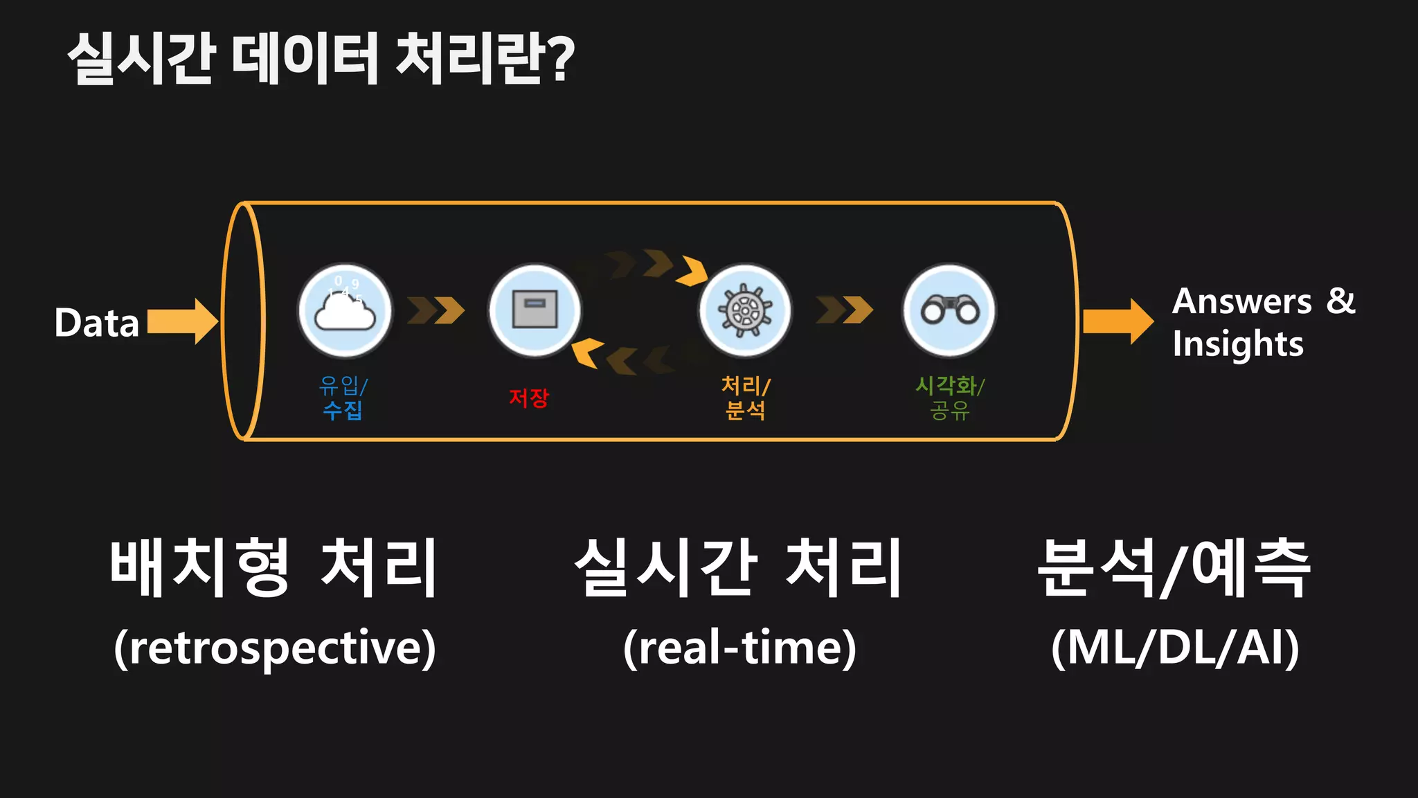 실시간 데이터 처리란?
유입/
수집
시각화/
공유
저장
처리/
분석
Data
1 4
0 9
5
Answers &
Insights
배치형 처리
(retrospective)
실시간 처리
(real-time)
분석/예측
(ML/DL/AI)
 