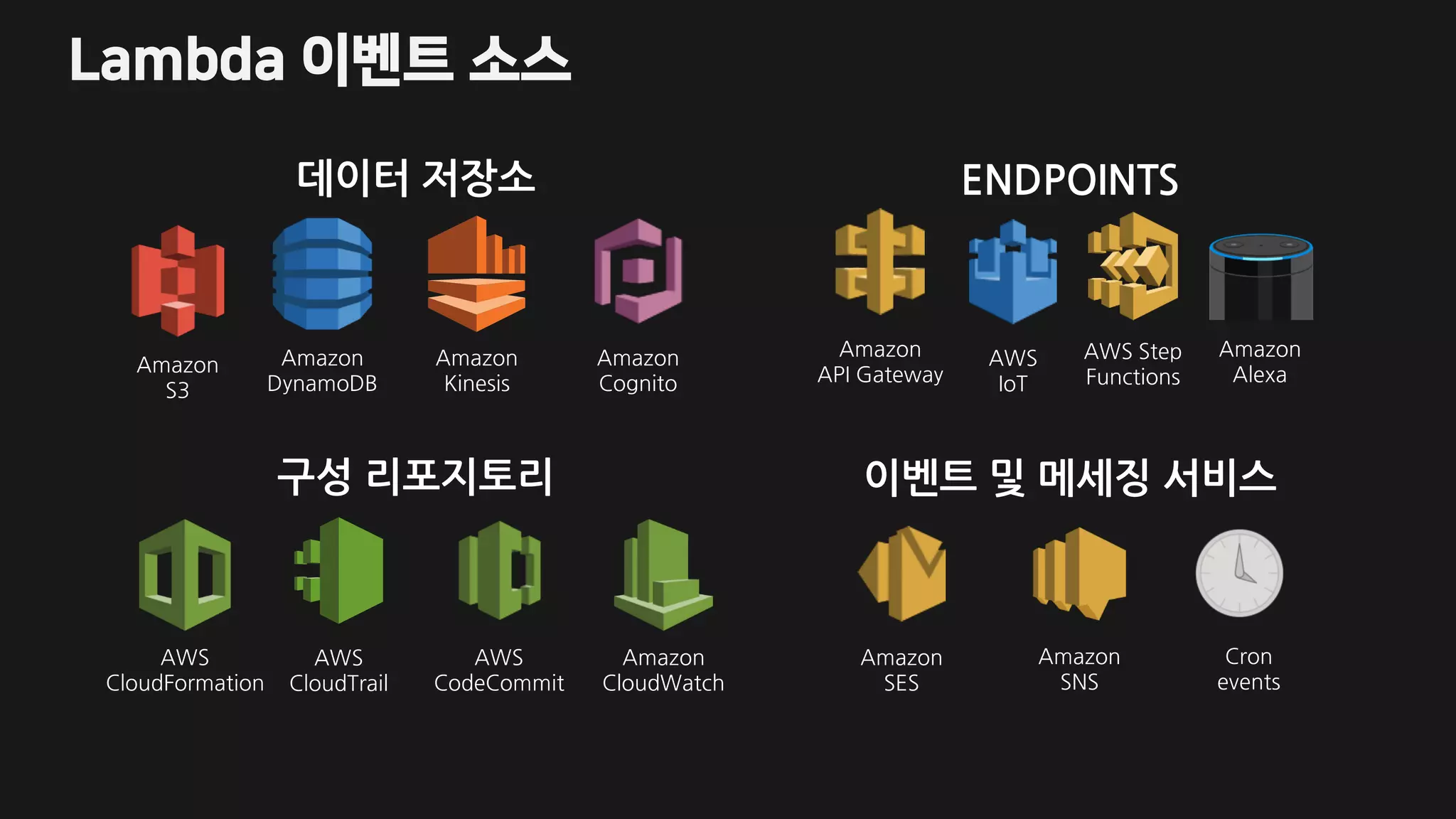 Lambda 이벤트 소스
Amazon
S3
Amazon
DynamoDB
Amazon
Kinesis
Amazon
Cognito
Amazon
SNS
Amazon
SES
Cron
events
데이터 저장소 ENDPOINTS
구성 리포지토리 이벤트 및 메세징 서비스
AWS
CloudFormation
AWS
CloudTrail
Amazon
CloudWatch
AWS
CodeCommit
Amazon
API Gateway
Amazon
Alexa
AWS
IoT
AWS Step
Functions
 