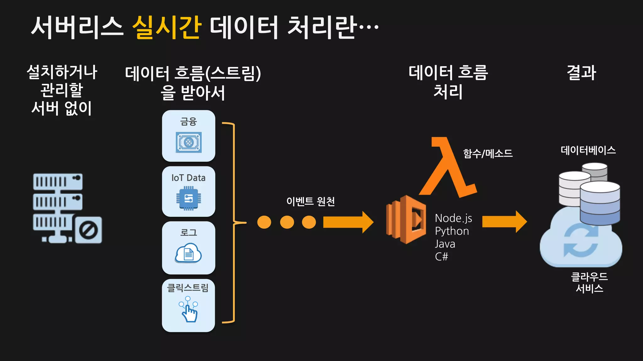 서버리스 실시간 데이터 처리란…
데이터 흐름(스트림)
을 받아서
IoT Data
금융
로그
설치하거나
관리할
서버 없이
이벤트 원천
Node.js
Python
Java
C#
데이터 흐름
처리
함수/메소드
클릭스트림
결과
데이터베이스
클라우드
서비스
 