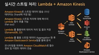 Amazon Kinesis로 스트림 데이터 발송 (수신
데이터는 Shard에 저장 됨)
Amazon Kinesis 스트림 처리에 대해 복수의
Lambda 함수 호출 가능
(Fan out)
Lambda 를 활용하여 데이처 처리 및 결과 저장
(DynamoDB, S3)
Lambda 를 활용 스트림 데이터 Aggregation 한 후
Amazon Elasticsearch Service등을 통해 분석
모니터링을 위하여 Amazon CloudWatch로 함수
정보 및 이벤트 데이터 전송
Amazon
Kinesis
AWS
Lambda
Amazon
CloudWatch
Amazn
DynamoDB
Amazon
Elasticsearch Service
Amazon
S3
AWS
Lambda
실시간 스트림 처리: Lambda + Amazon Kinesis
 