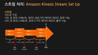 스트림 처리: Amazon Kinesis Stream Set Up
스트림
샤드로 구성
샤드 당 최대 1MB/초, 최대1,000 TPS 데이터 레코드 입력 가능
샤드 당 최대 2 MB/초, 최대 5 TPS 데이터 레코드 출력 가능
샤드 2
샤드 1
샤드 2
샤드 1
샤드 3
샤드 2
샤드 1
샤드 2
샤드 1
샤드 3
샤드 2
샤드 1
지금
1:00-7:00 7:00-13:00 13:00-19:00 19:00-1:00
분할
(split)
분할
(split)
병합
(merge)
 