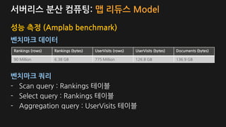 서버리스 분산 컴퓨팅: 맵 리듀스 Model
성능 측정 (Amplab benchmark)
벤치마크 데이터
벤치마크 쿼리
- Scan query : Rankings 테이블
- Select query : Rankings 테이블
- Aggregation query : UserVisits 테이블
Rankings (rows) Rankings (bytes) UserVisits (rows) UserVisits (bytes) Documents (bytes)
90 Million 6.38 GB 775 Million 126.8 GB 136.9 GB
 