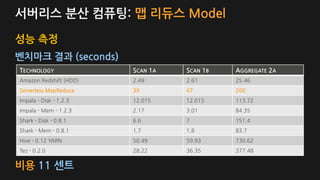 성능 측정
벤치마크 결과 (seconds)
TECHNOLOGY SCAN 1A SCAN 1B AGGREGATE 2A
Amazon Redshift (HDD) 2.49 2.61 25.46
Serverless MapReduce 39 47 200
Impala - Disk - 1.2.3 12.015 12.015 113.72
Impala - Mem - 1.2.3 2.17 3.01 84.35
Shark - Disk - 0.8.1 6.6 7 151.4
Shark - Mem - 0.8.1 1.7 1.8 83.7
Hive - 0.12 YARN 50.49 59.93 730.62
Tez - 0.2.0 28.22 36.35 377.48
서버리스 분산 컴퓨팅: 맵 리듀스 Model
비용 11 센트
 
