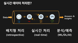실시간 데이터 처리란?
유입/
수집
시각화/
공유
저장
처리/
분석
Data
1 4
0 9
5
Answers &
Insights
배치형 처리
(retrospective)
실시간 처리
(real-time)
분석/예측
(ML/DL/AI)
 
