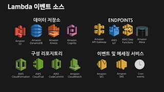 Lambda 이벤트 소스
Amazon
S3
Amazon
DynamoDB
Amazon
Kinesis
Amazon
Cognito
Amazon
SNS
Amazon
SES
Cron
events
데이터 저장소 ENDPOINTS
구성 리포지토리 이벤트 및 메세징 서비스
AWS
CloudFormation
AWS
CloudTrail
Amazon
CloudWatch
AWS
CodeCommit
Amazon
API Gateway
Amazon
Alexa
AWS
IoT
AWS Step
Functions
 