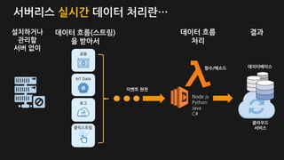 서버리스 실시간 데이터 처리란…
데이터 흐름(스트림)
을 받아서
IoT Data
금융
로그
설치하거나
관리할
서버 없이
이벤트 원천
Node.js
Python
Java
C#
데이터 흐름
처리
함수/메소드
클릭스트림
결과
데이터베이스
클라우드
서비스
 