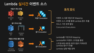 Lambda 실시간 이벤트 소스
Amazon
DynamoDB
Amazon
Kinesis
Amazon
S3
Amazon
SNS
비동기 푸쉬 모델
흐름(스트림) 풀링 모델
Amazon
Alexa
AWS
IoT
동기 푸쉬 모델
이벤트 소스를 바탕으로 Mapping
Lambda를 기반으로 Mapping
이벤트 소스 API를 통해 Lambda 함수 호출
스트림내에 새로운 레코드들이 적제되면
Lambda 함수가 호출
리소스 기반 정책 할당
Lambda 실행 역할 정책
Concurrent Executions
동기 invocation
비동기 Invocation
동기 invocation
Lambda에서 이벤트 스트림을 풀링
동작 방식
 