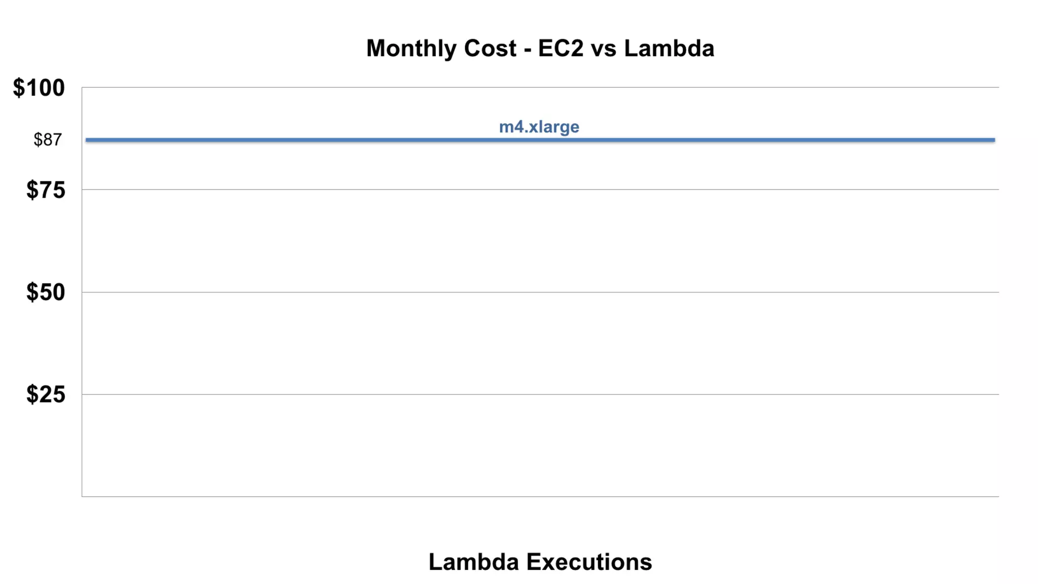 AWS Lambda: Coding Without Infrastructure