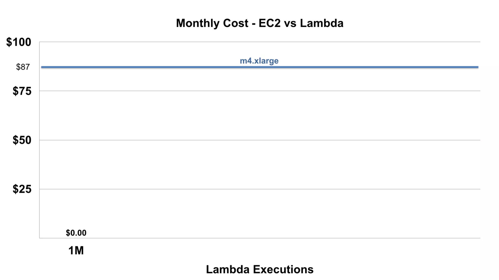 AWS Lambda: Coding Without Infrastructure