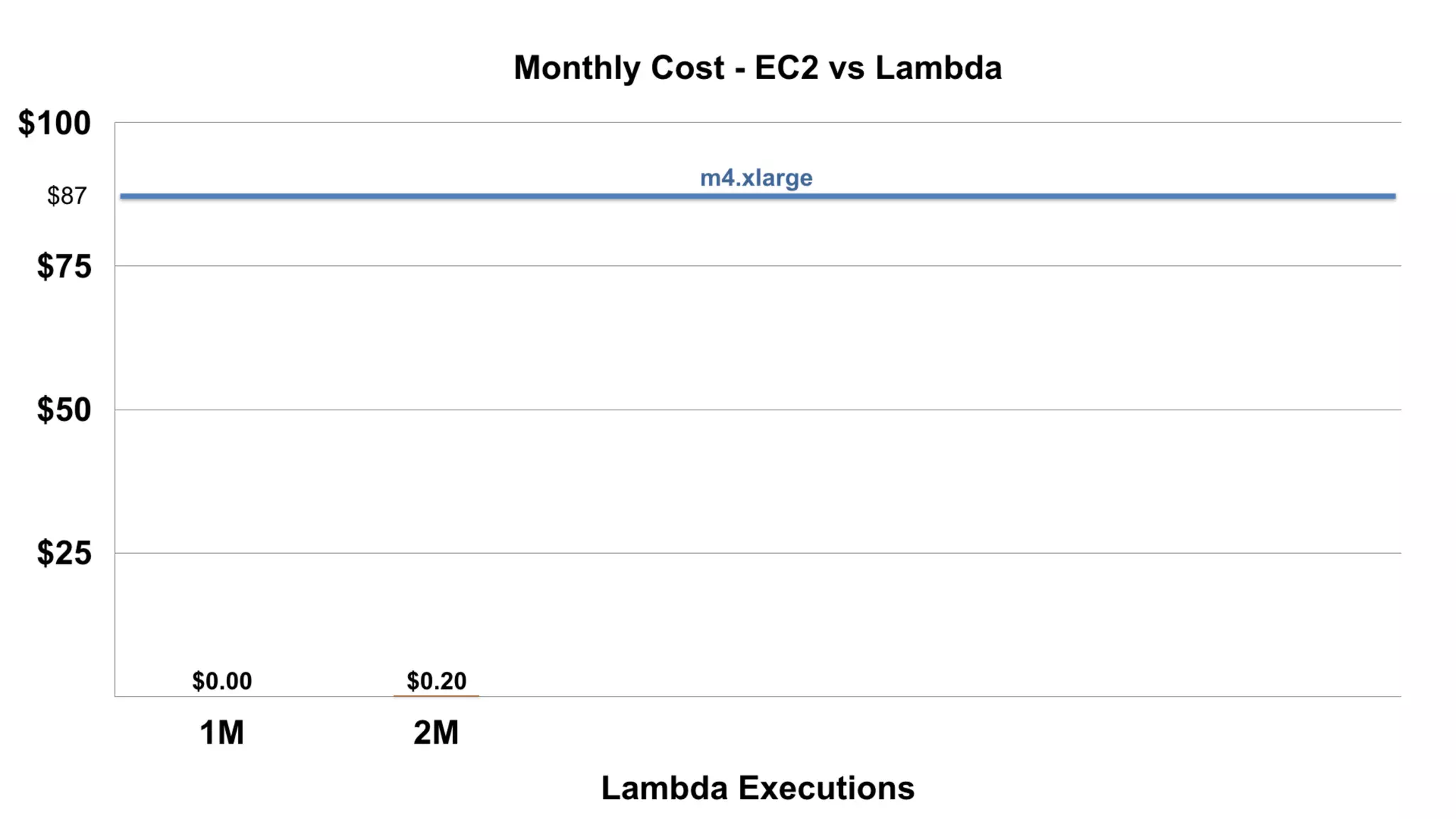 AWS Lambda: Coding Without Infrastructure