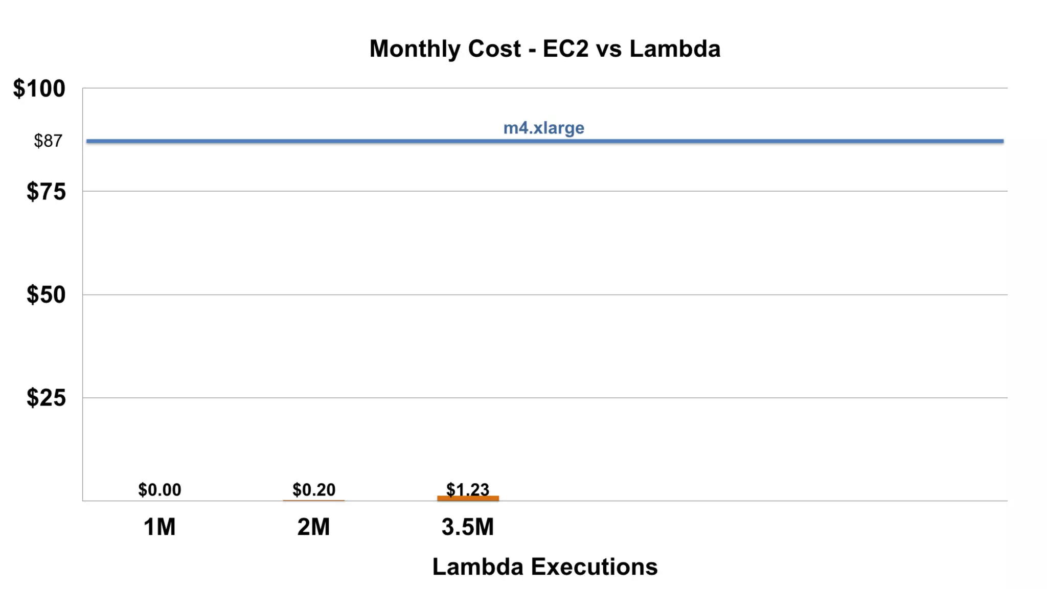 AWS Lambda: Coding Without Infrastructure