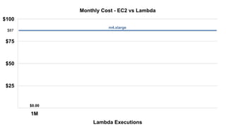 AWS Lambda: Coding Without Infrastructure