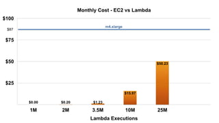 AWS Lambda: Coding Without Infrastructure
