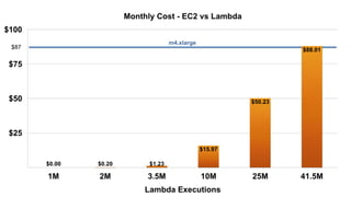 AWS Lambda: Coding Without Infrastructure