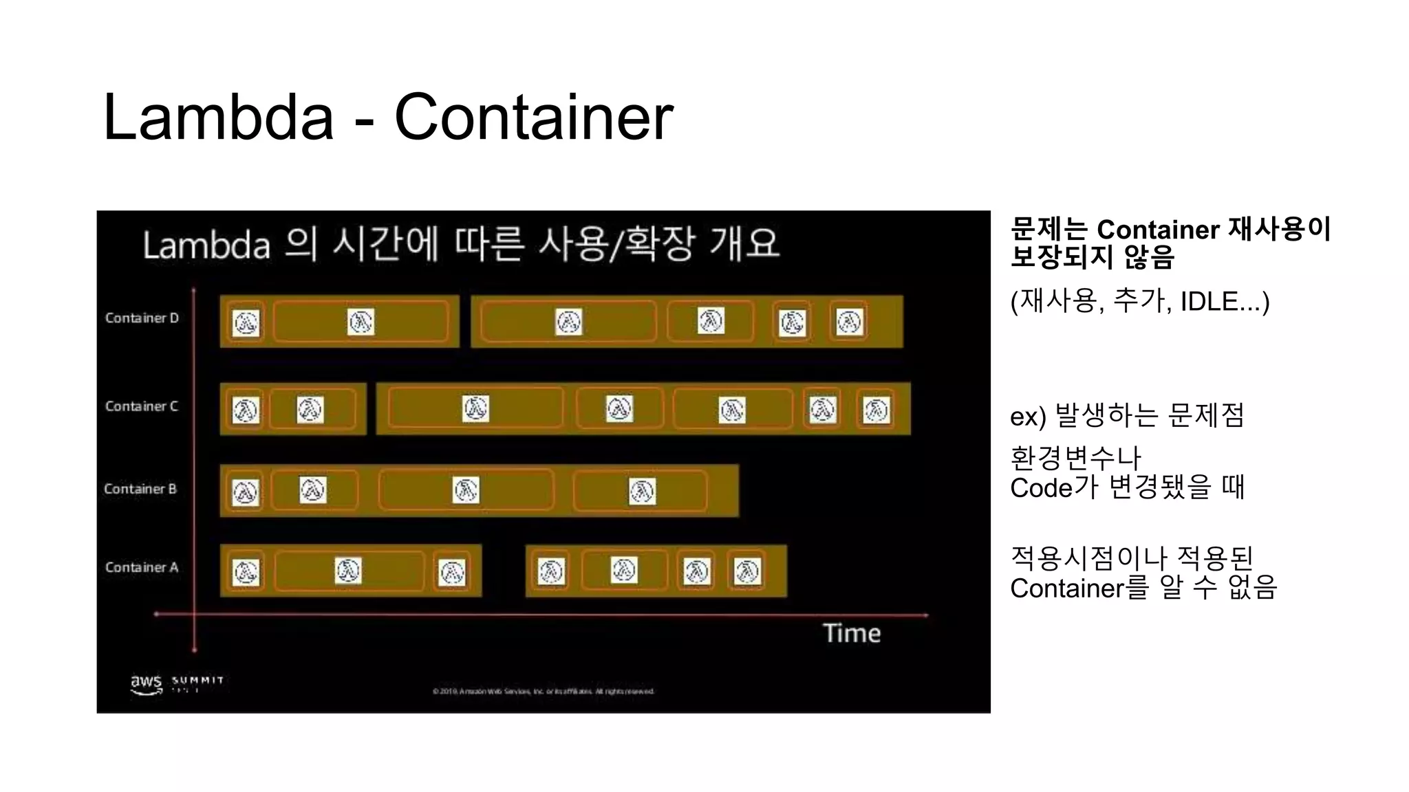 Lambda - Container
문제는 Container 재사용이
보장되지 않음
(재사용, 추가, IDLE...)
ex) 발생하는 문제점
환경변수나
Code가 변경됐을 때
적용시점이나 적용된
Container를 알 수 없음
 