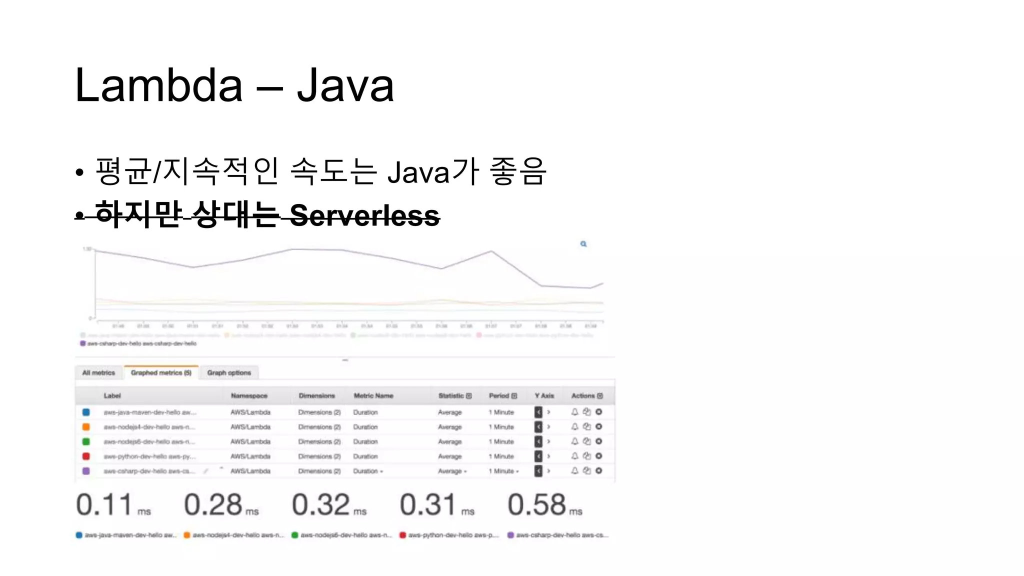 Lambda – Java
• 평균/지속적인 속도는 Java가 좋음
• 하지만 상대는 Serverless
 
