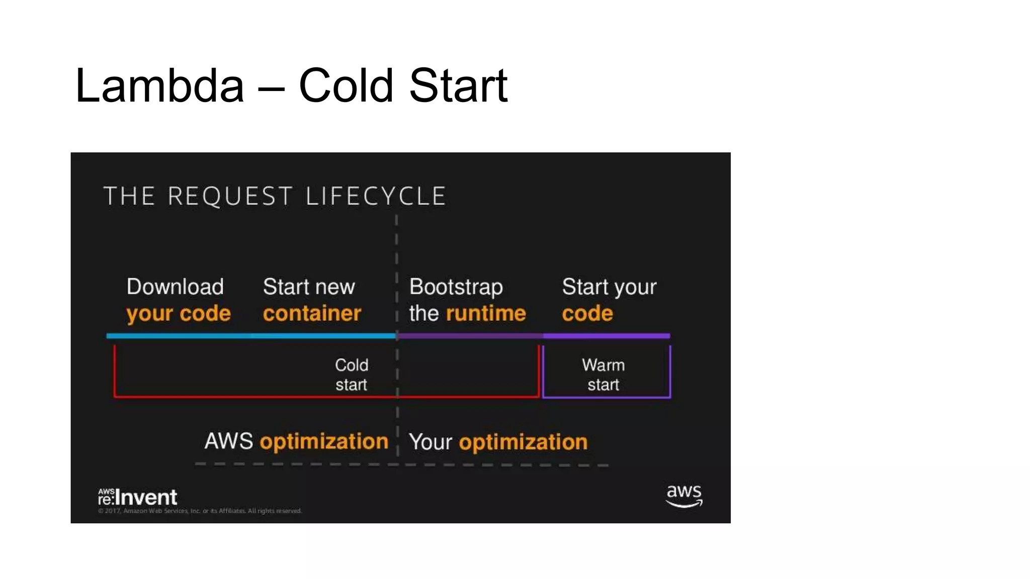 Lambda – Cold Start
 
