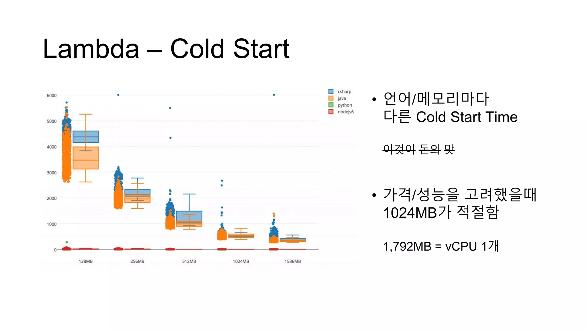 Lambda – Cold Start
• 언어/메모리마다
다른 Cold Start Time
이것이 돈의 맛
• 가격/성능을 고려했을때
1024MB가 적절함
1,792MB = vCPU 1개
 