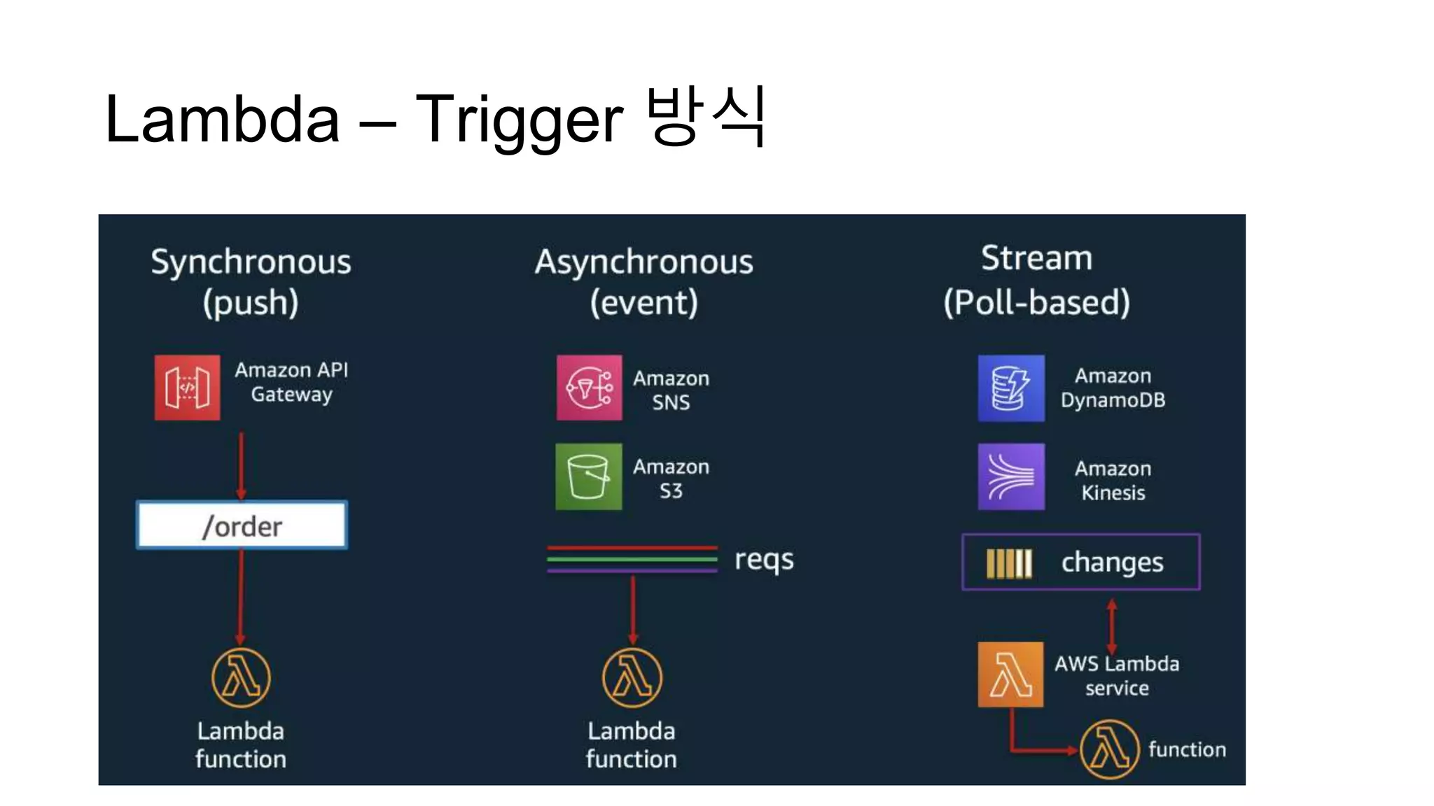 Lambda – Trigger 방식
 