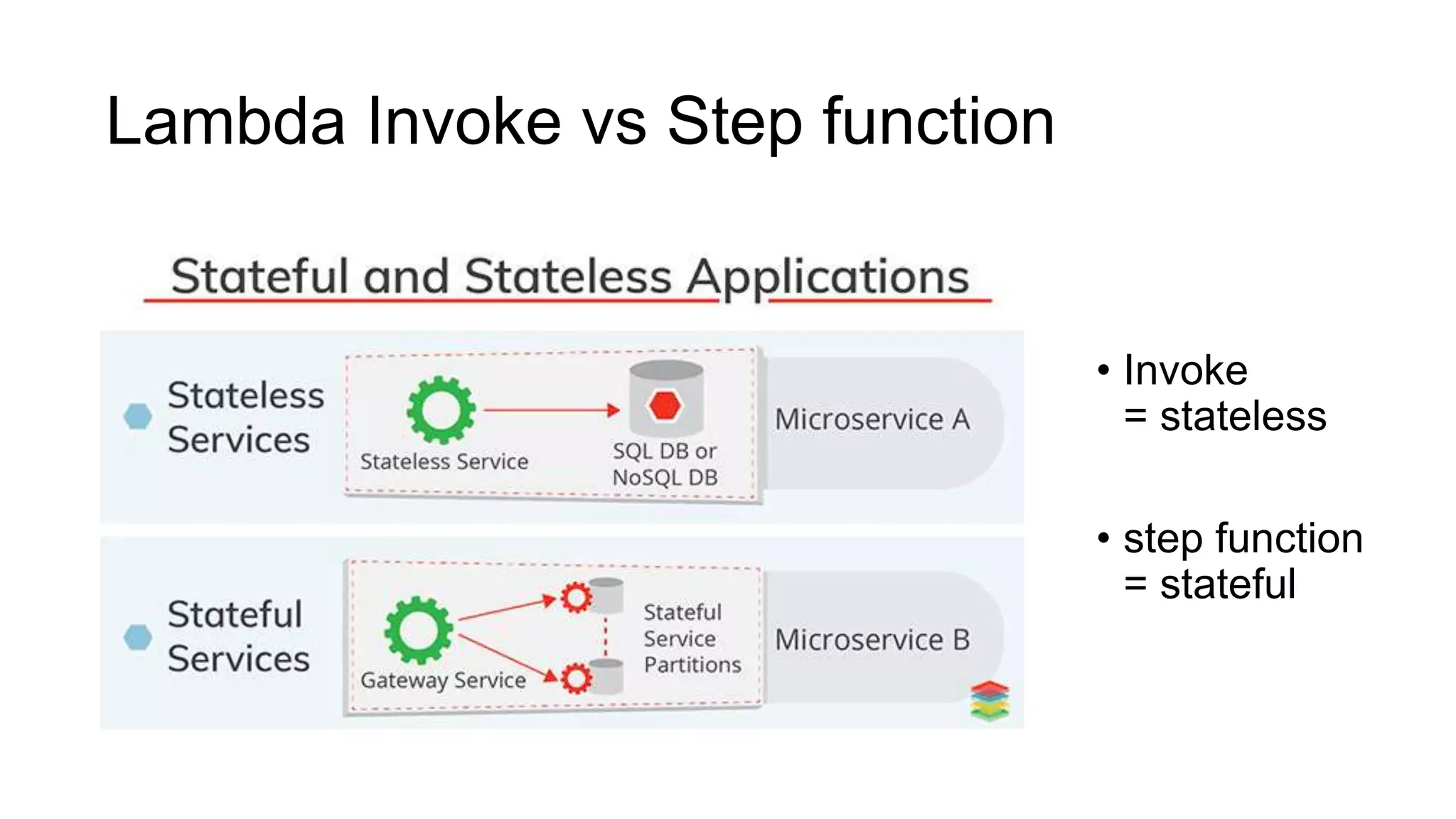 Lambda Invoke vs Step function
• Invoke
= stateless
• step function
= stateful
 