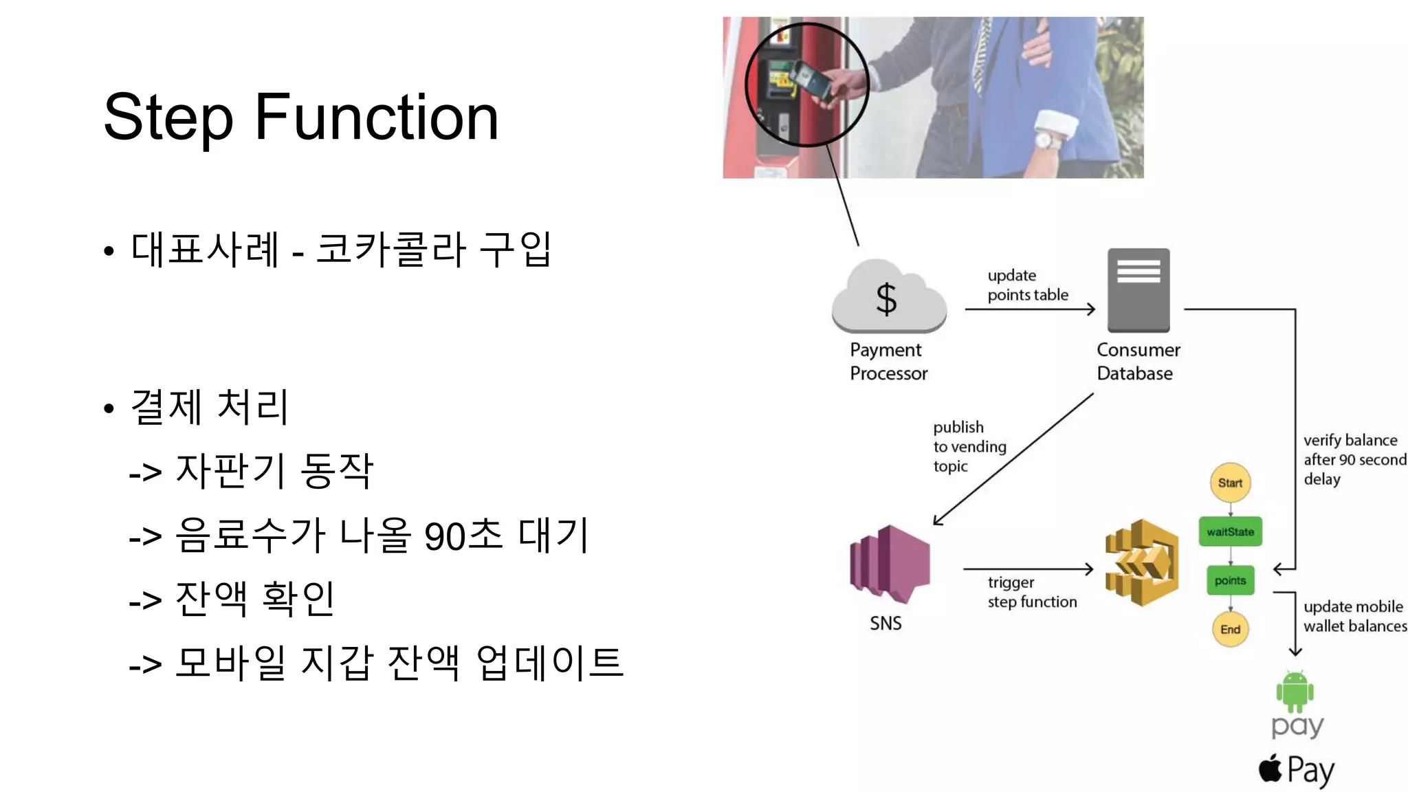 Step Function
• 대표사례 - 코카콜라 구입
• 결제 처리
-> 자판기 동작
-> 음료수가 나올 90초 대기
-> 잔액 확인
-> 모바일 지갑 잔액 업데이트
 