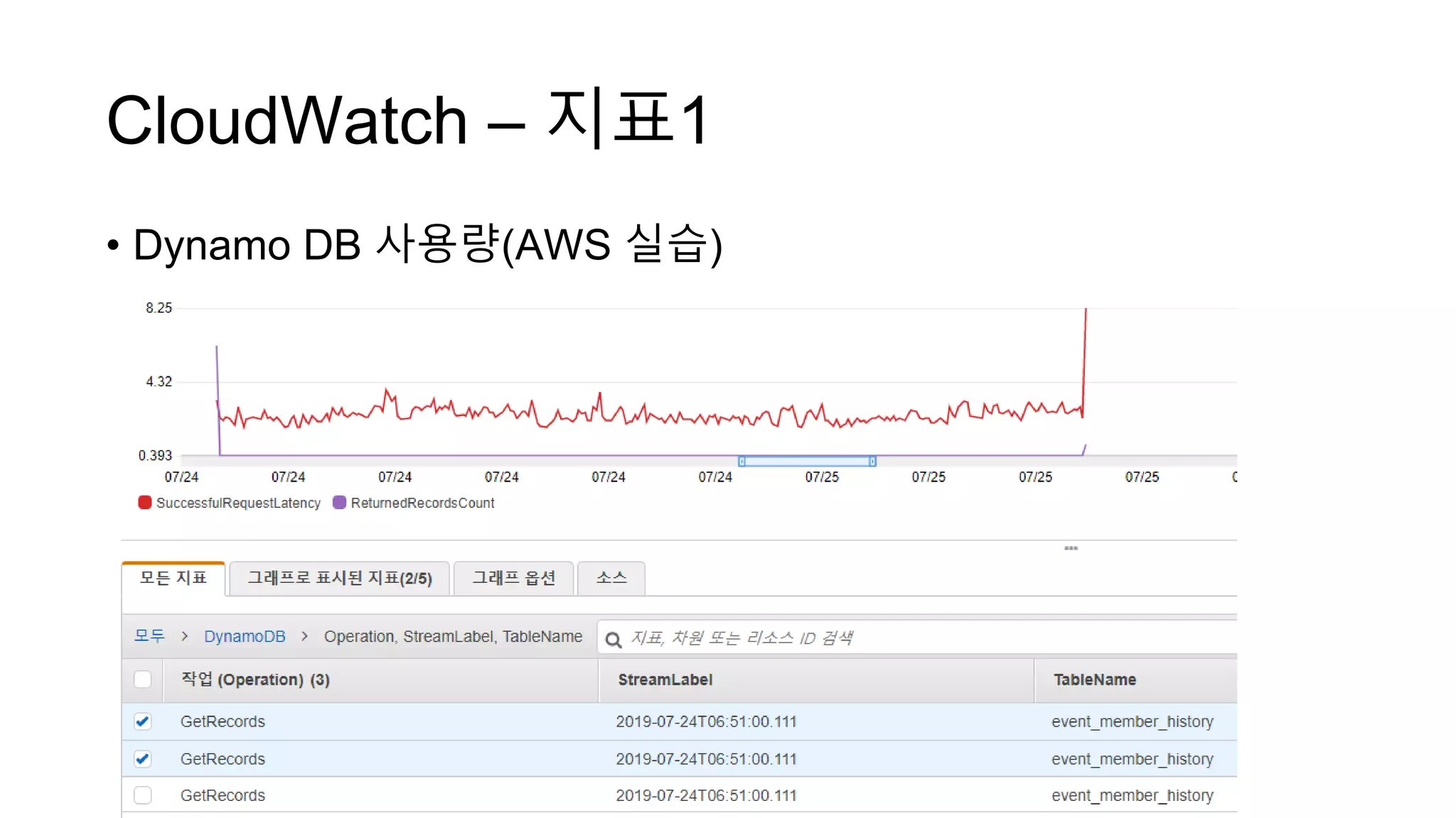CloudWatch – 지표1
• Dynamo DB 사용량(AWS 실습)
 