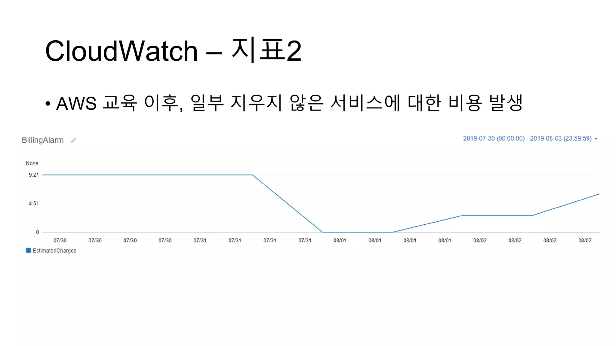 CloudWatch – 지표2
• AWS 교육 이후, 일부 지우지 않은 서비스에 대한 비용 발생
 