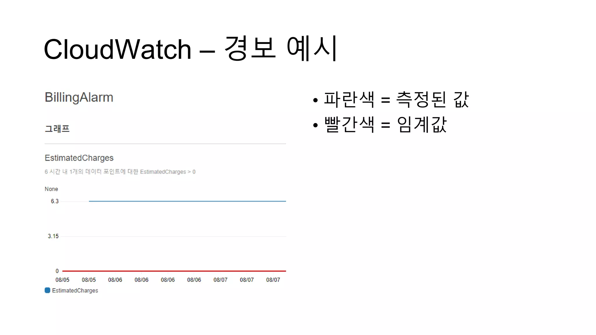 CloudWatch – 경보 예시
• 파란색 = 측정된 값
• 빨간색 = 임계값
 
