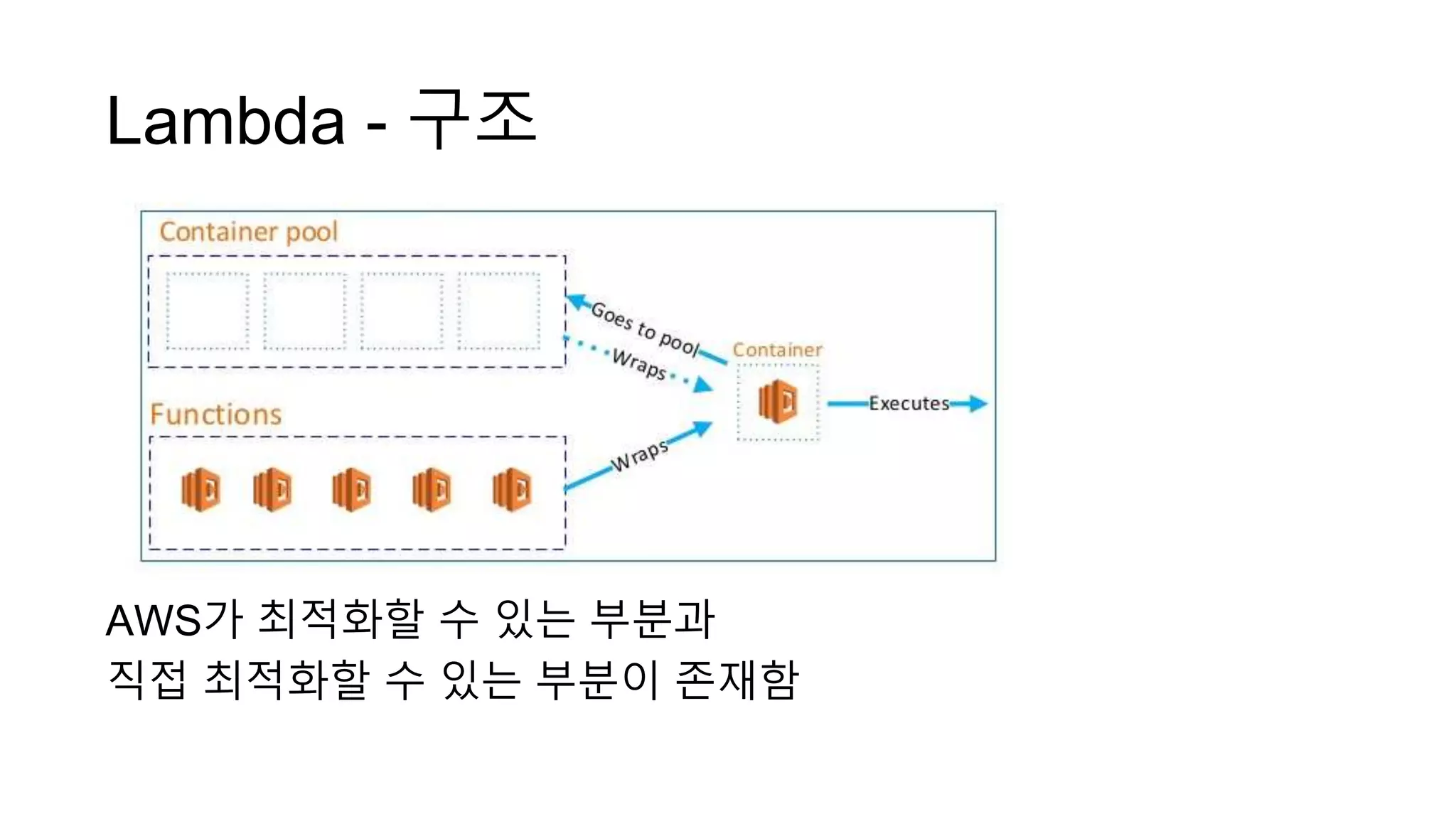Lambda - 구조
AWS가 최적화할 수 있는 부분과
직접 최적화할 수 있는 부분이 존재함
 