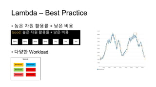 Lambda – Best Practice
• 높은 자원 활용률 + 낮은 비용
• 다양한 Workload
 