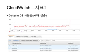 CloudWatch – 지표1
• Dynamo DB 사용량(AWS 실습)
 