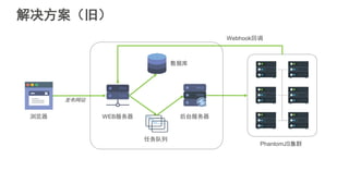 解决方案（旧）
浏览器
Webhook回调
发布网站
WEB服务器
任务队列
后台服务器
数据库
PhantomJS集群
 
